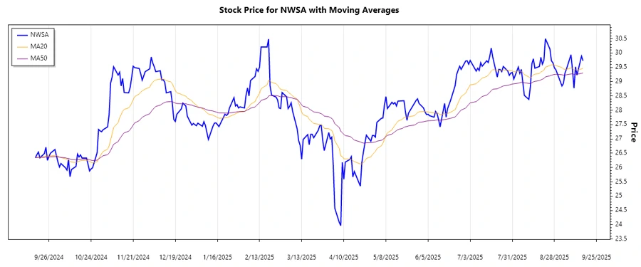 Trend Analysis Chart