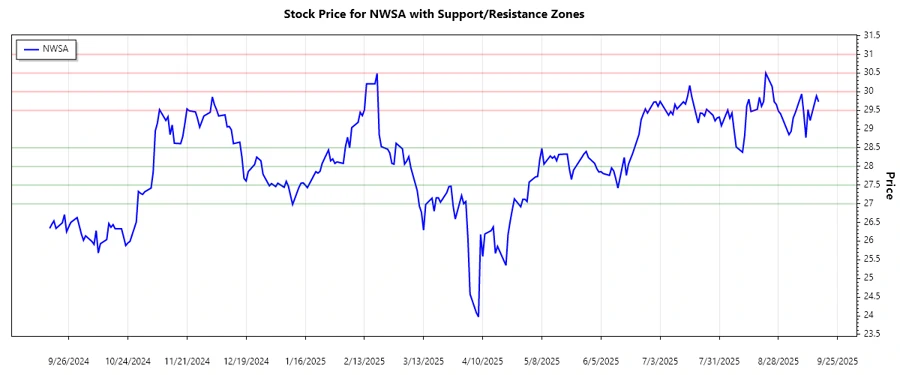 Support and Resistance Chart