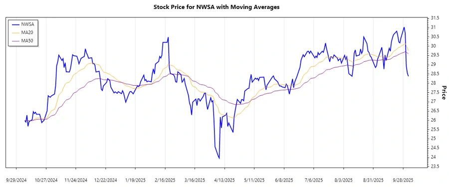 News Corporation Stock Chart