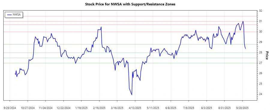 Support and Resistance Chart