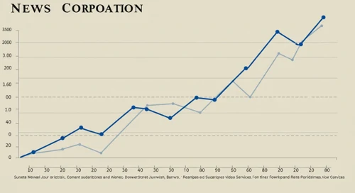 News Corporation Stock Analysis