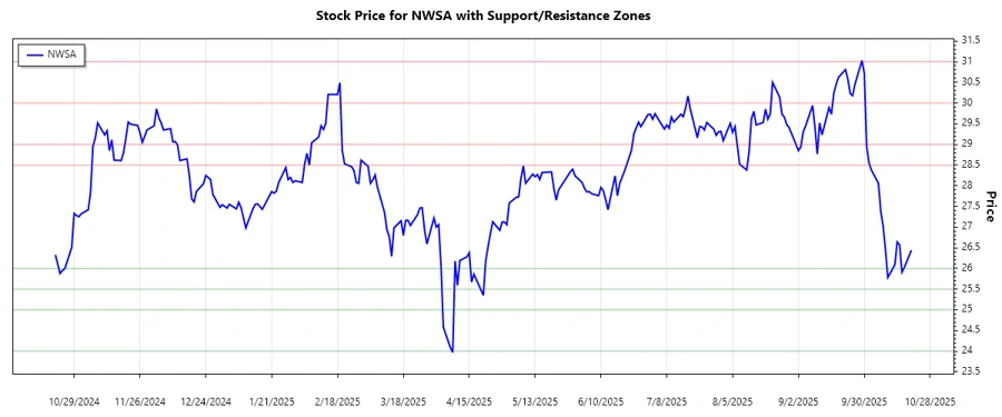 Stock Chart Support and Resistance
