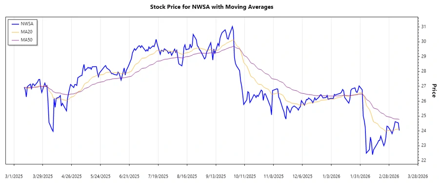 News Corporation Stock Chart with Trend