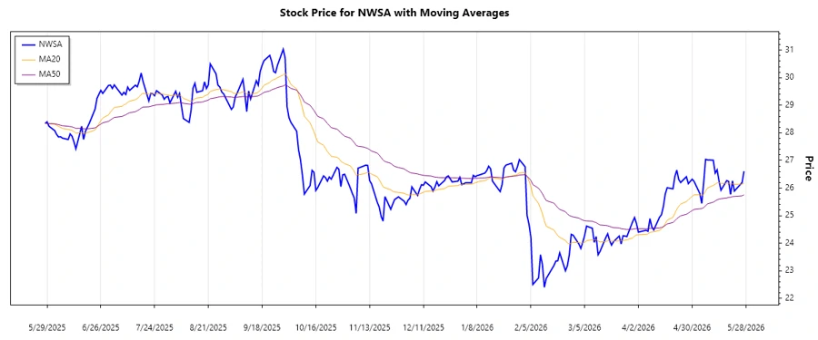 NWSA Stock Chart - Trend Analysis