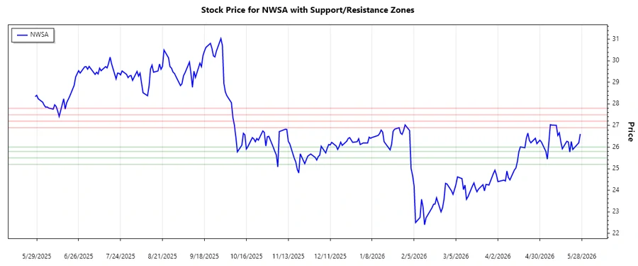 NWSA Stock Chart - Support and Resistance