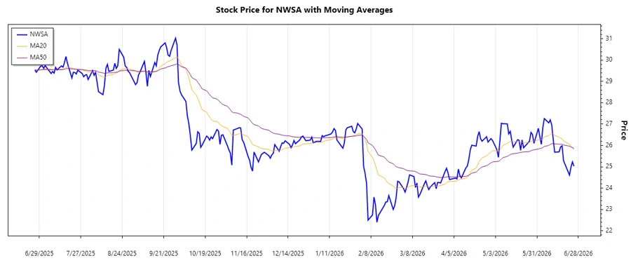 NWSA Stock Trend Chart