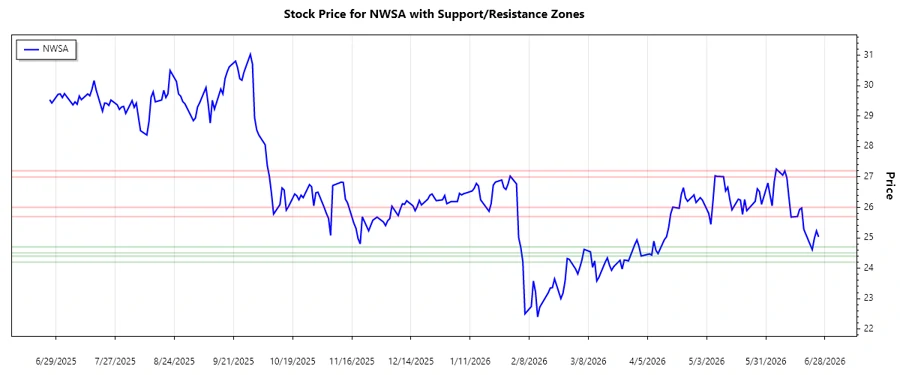 NWSA Support and Resistance Chart