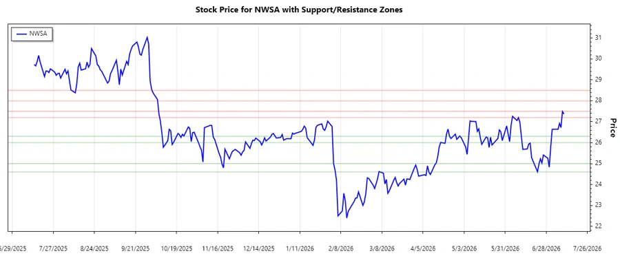 NWSA Support and Resistance Chart