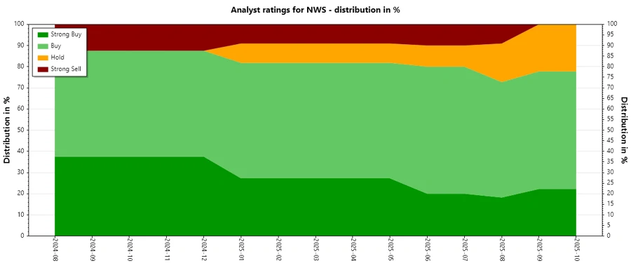 Historical Analyst Ratings