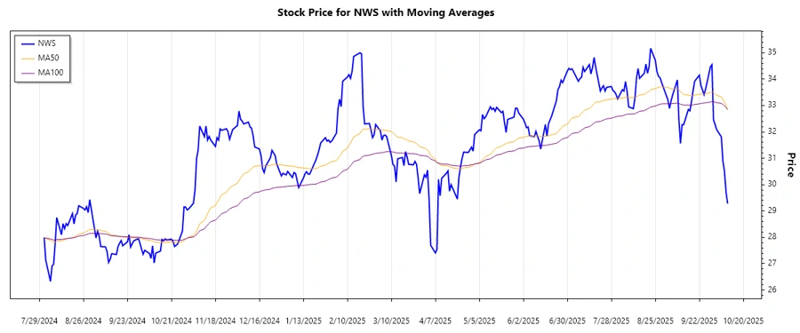 Stock Chart