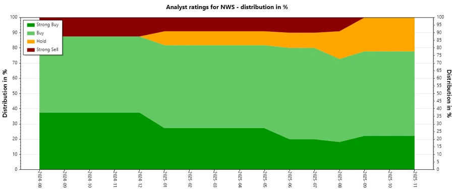 Analyst Ratings History