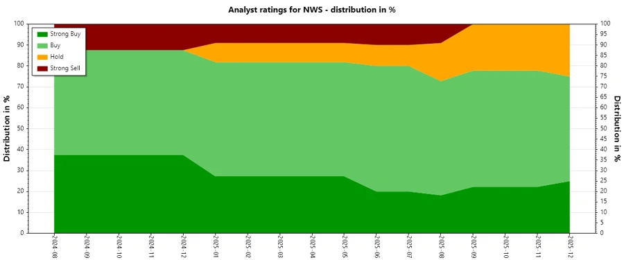 Analyst Ratings History