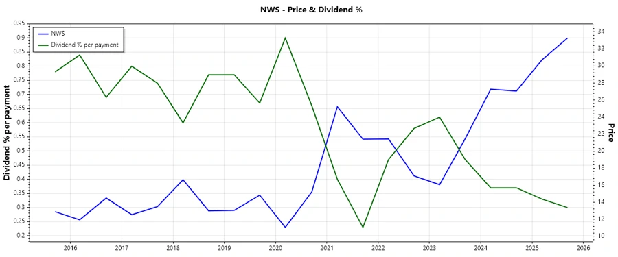 Dividend History Chart