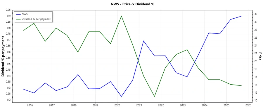 Dividend history chart
