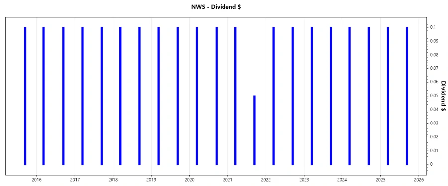 Dividend growth chart