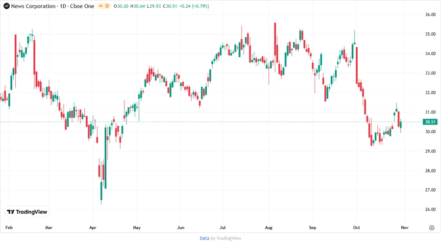 Price development chart