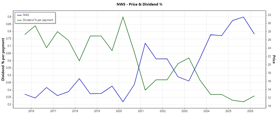 Stock chart depicting historical dividends
