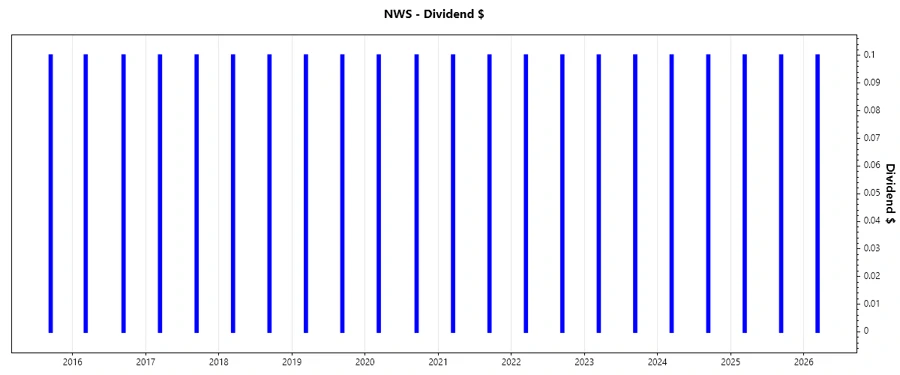 Chart showing dividend growth over years