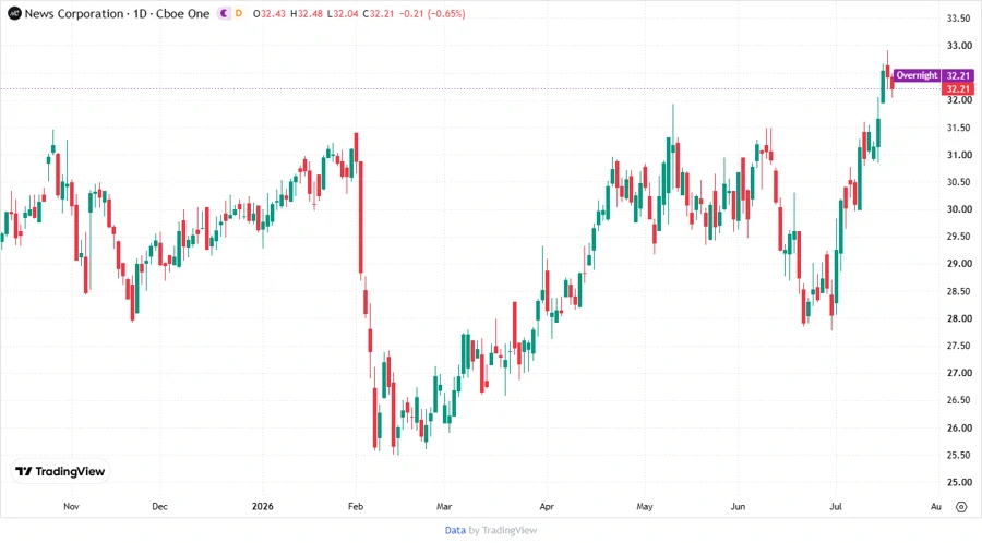 Price development chart showing stock trends