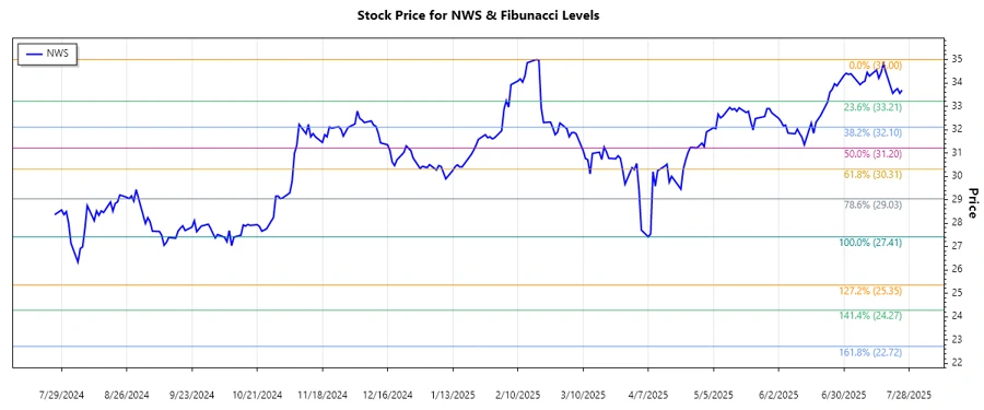 Stock chart for NWS