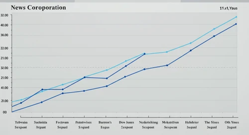 NWS: Fibunacci Level Technical Analysis - News Corporation