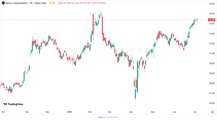 NWS stock chart analysis