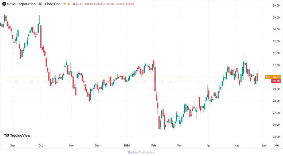Price Chart of News Corporation