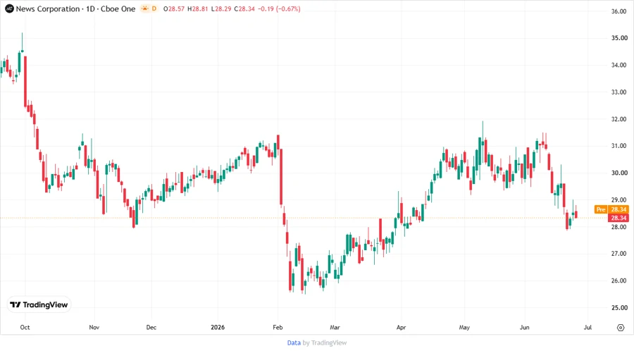 News Corporation Stock Chart