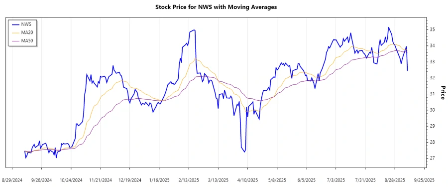 Recent Trend of NWS Stock