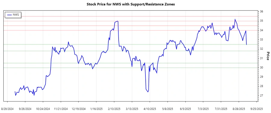 Support and Resistance Levels for NWS Stock