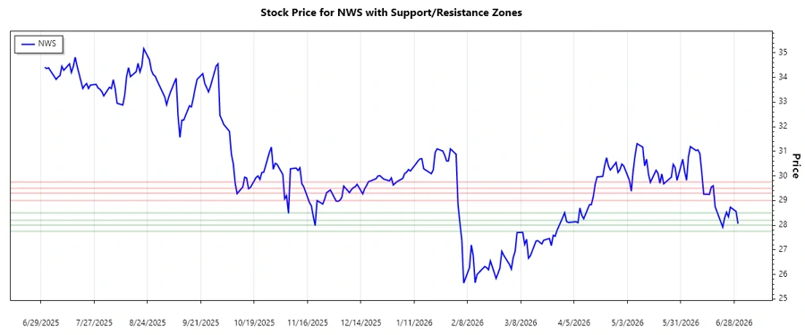 Stock Support and Resistance Chart NWS