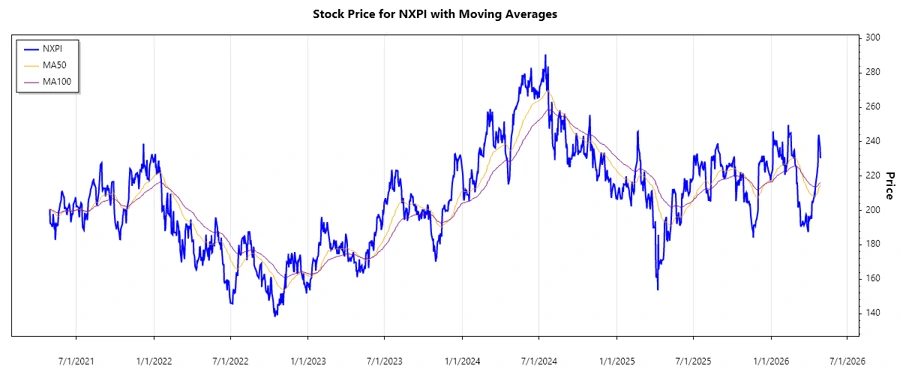 NXPI Stock Chart