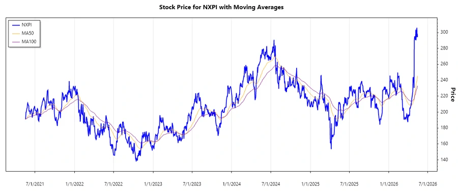 NXPI Stock Chart