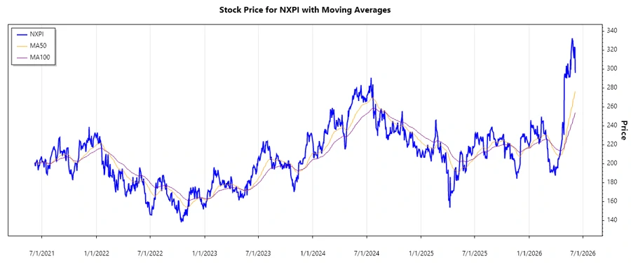 Stock Chart Overview