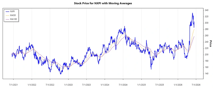 NXPI Stock Chart