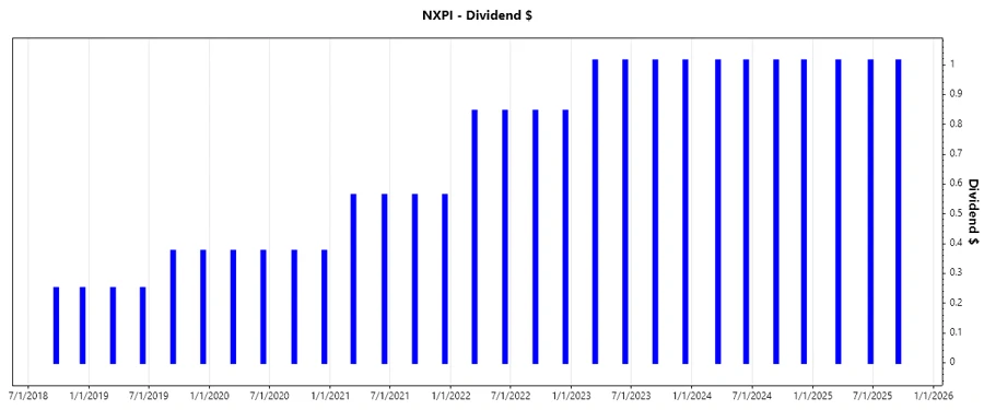 Dividend Growth Chart