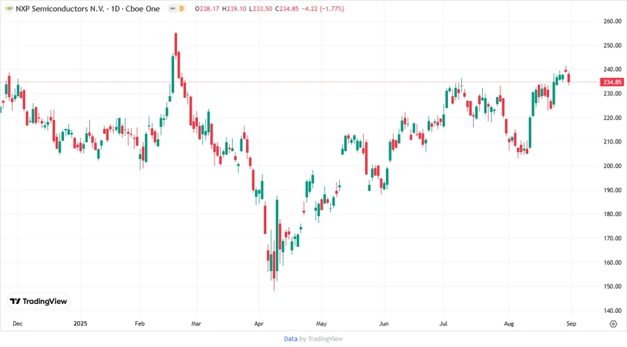 Price Development Chart