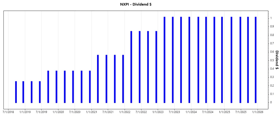 Stock Chart Dividend Growth
