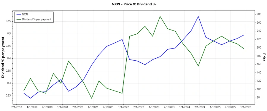 Dividend History Chart showing steady growth pattern