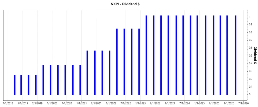 NXP Dividend Growth Chart
