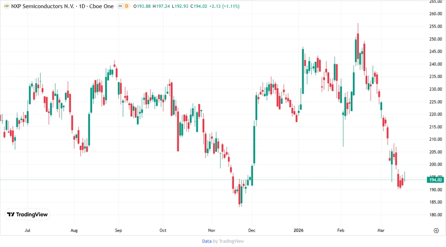 NXP Stock Price Development