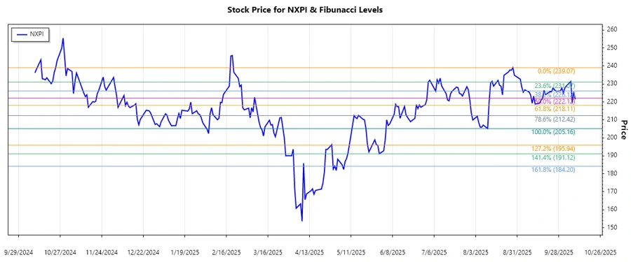 NXPI Stock Chart