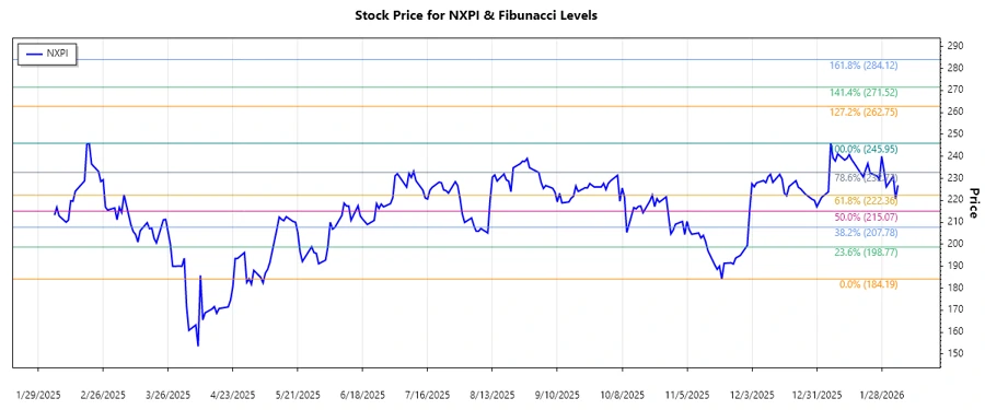 NXPI Stock Chart