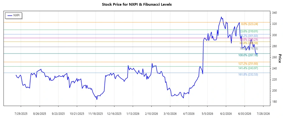 NXPI Stock Chart