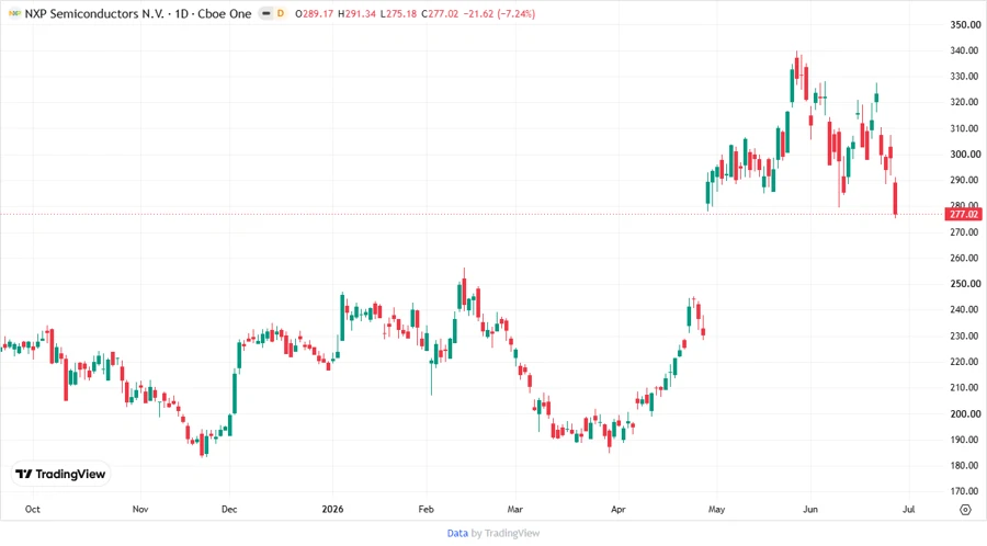Stock chart