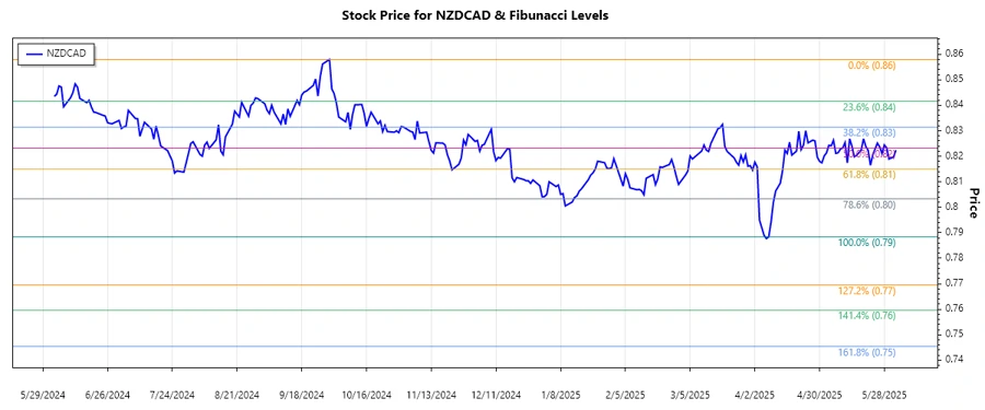 NZDCAD Stock Chart