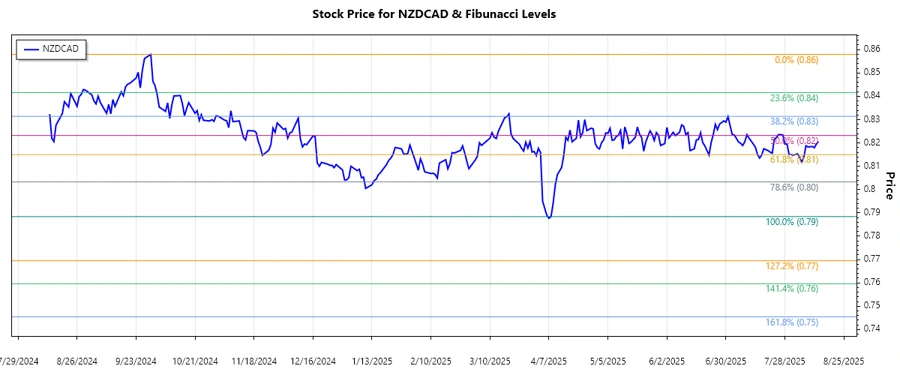 NZDCAD stock chart