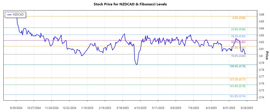NZDCAD Stock Chart