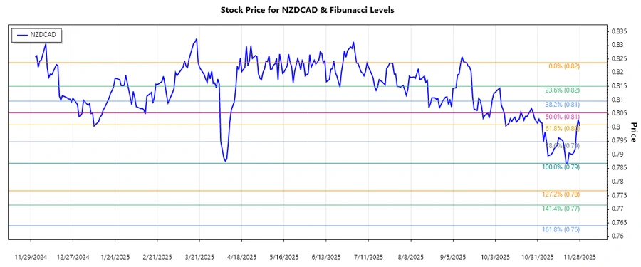 NZDCAD Stock Chart