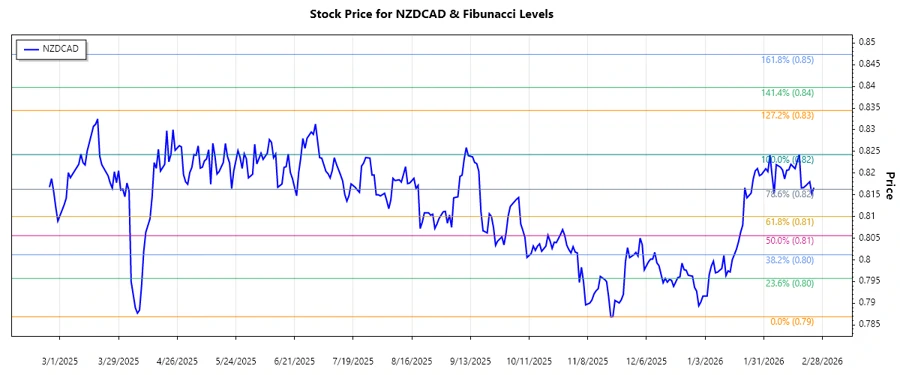 NZDCAD Stock Chart